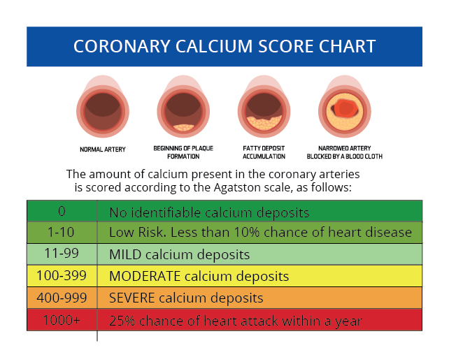 Calcium Score Tabelle Coronary Artery Calcium CAC Test LRMVQ